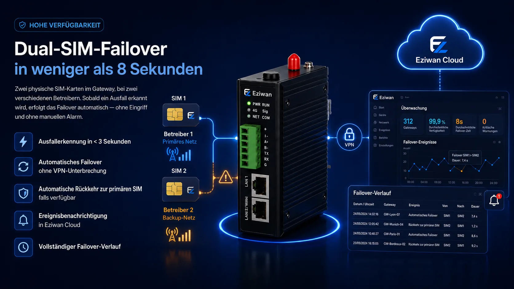 Hohe Verfügbarkeit – Eziwan-Dual-SIM-Failover in weniger als 8 Sekunden: Erkennung einer Unterbrechung in weniger als 3 Sekunden, automatische Umschaltung ohne Unterbrechung der VPN-Verbindung, automatische Rückkehr zur Haupt-SIM-Karte, Benachrichtigung in der Eziwan Cloud und vollständiger Verlauf der Umschaltungen.