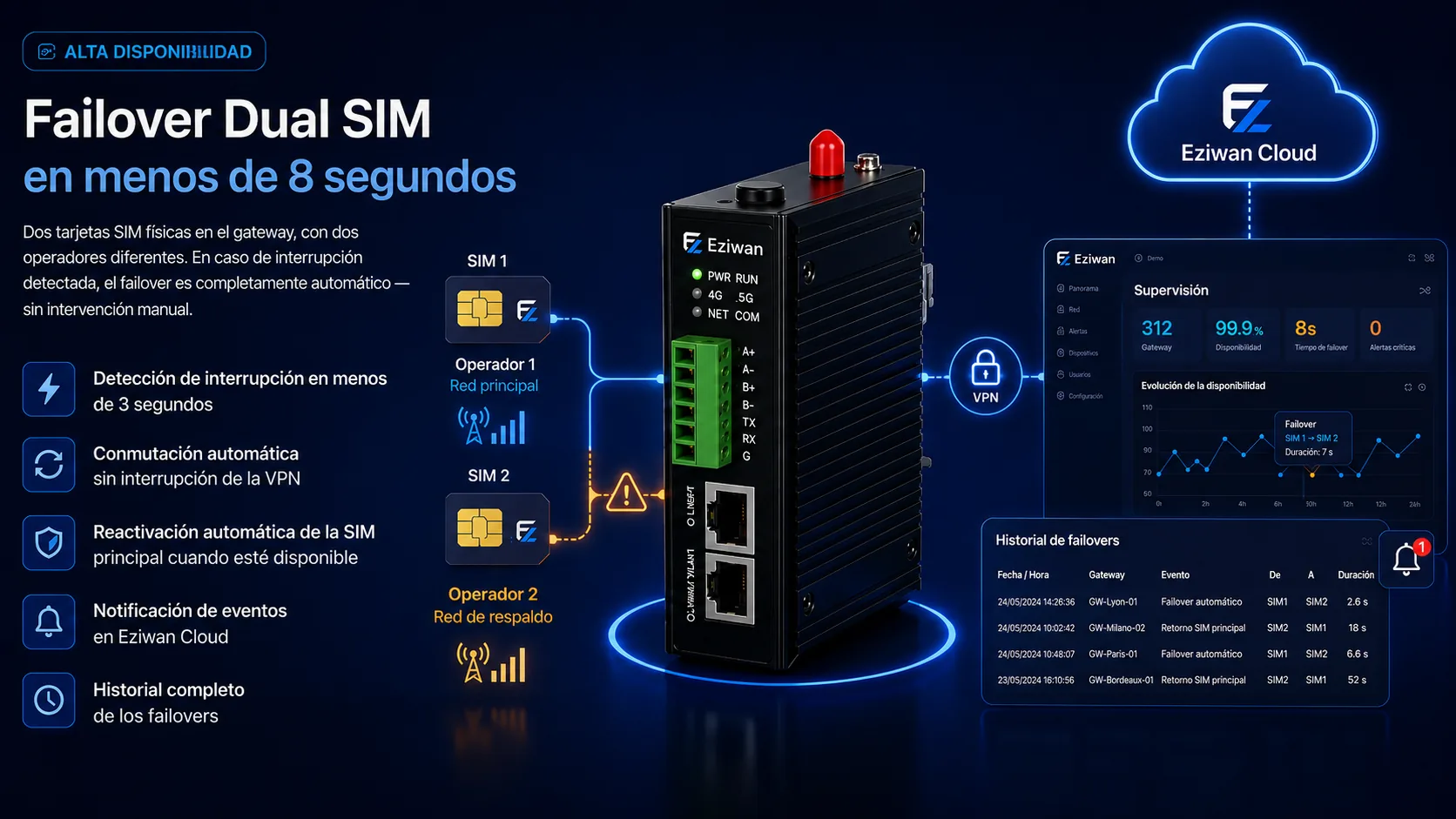 Alta disponibilidad — Conmutación automática entre dos tarjetas SIM en Eziwan en menos de 8 segundos: detección de interrupciones en menos de 3 segundos, conmutación automática sin interrupción de la VPN, reanudación automática en la tarjeta SIM principal, notificación en Eziwan Cloud e historial completo de las conmutaciones.