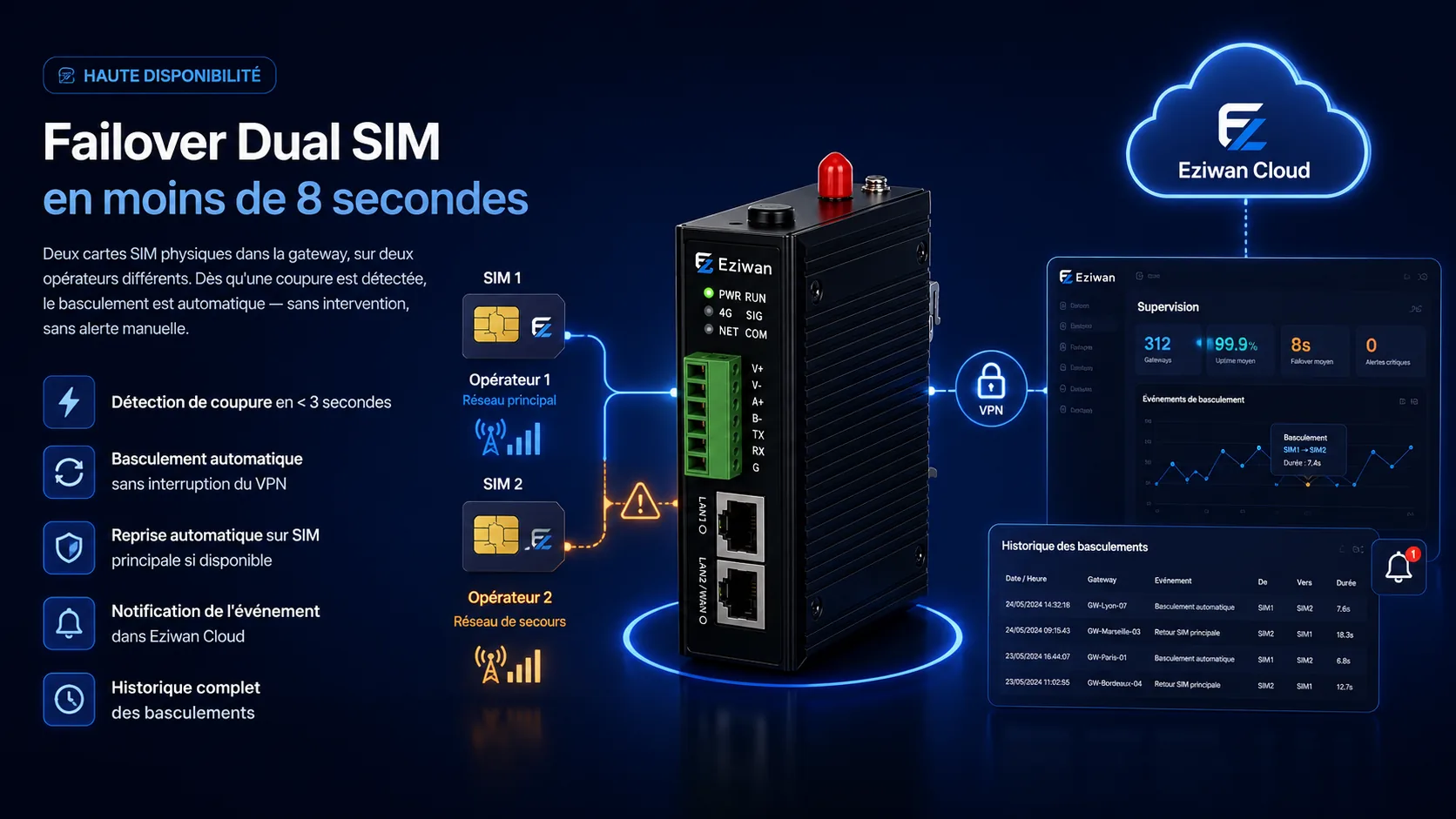 Haute disponibilité — Failover Dual SIM Eziwan en moins de 8 secondes : détection de coupure en moins de 3 secondes, basculement automatique sans interruption du VPN, reprise automatique sur la SIM principale, notification dans Eziwan Cloud et historique complet des basculements.