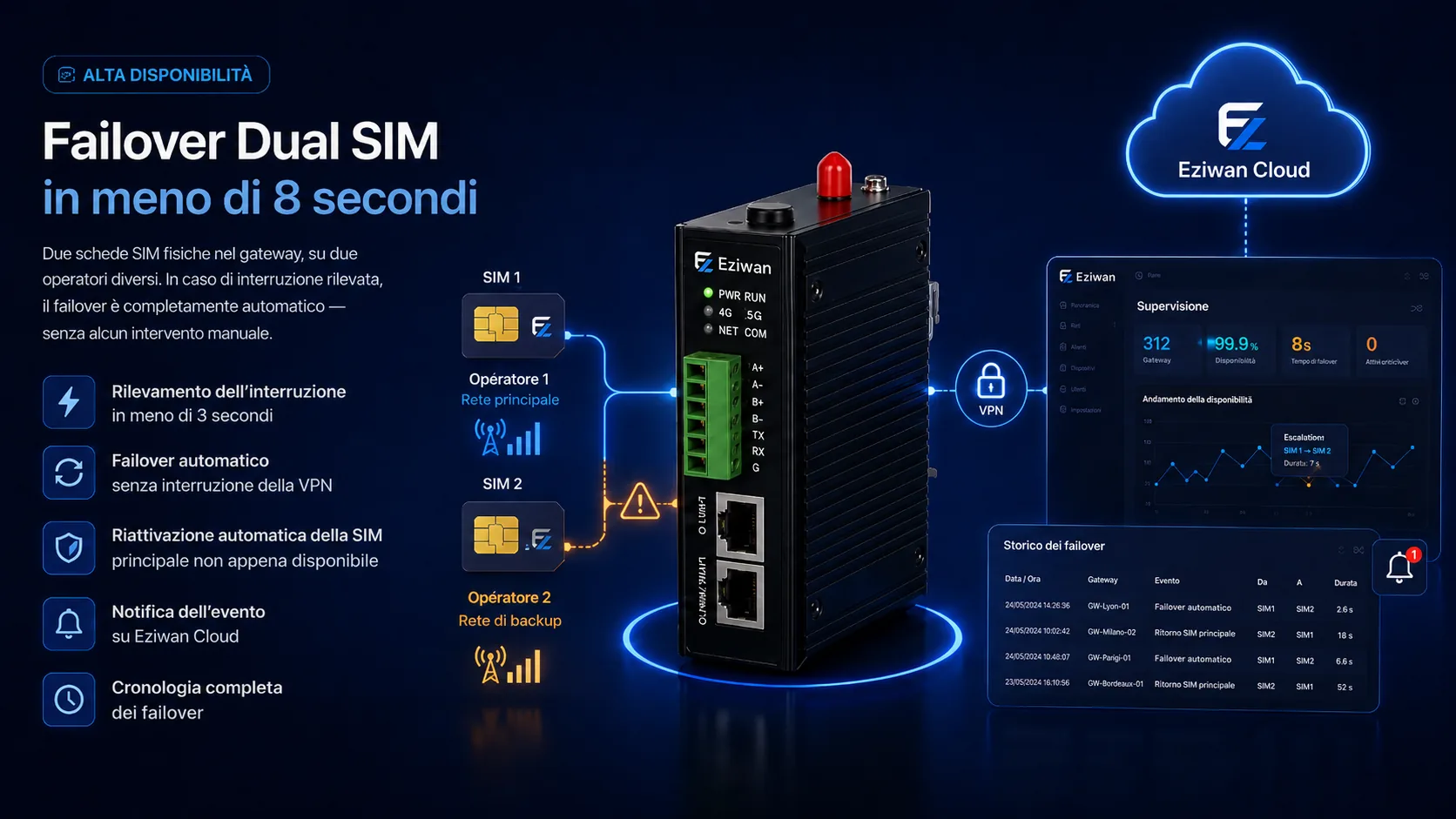 Alta disponibilità — Failover Dual SIM Eziwan in meno di 8 secondi: rilevamento dell'interruzione in meno di 3 secondi, commutazione automatica senza interruzione della VPN, ripristino automatico sulla SIM principale, notifica su Eziwan Cloud e cronologia completa delle commutazioni.