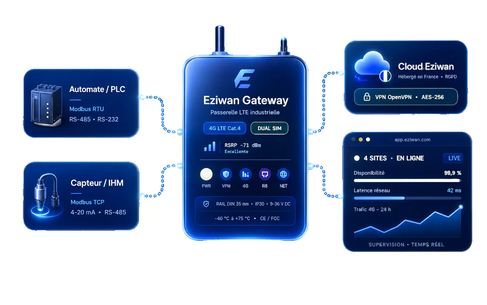 Gateway Eziwan 4G LTE Dual SIM reliée aux automates PLC et capteurs Modbus, au cloud Eziwan hébergé en France et à la supervision temps réel