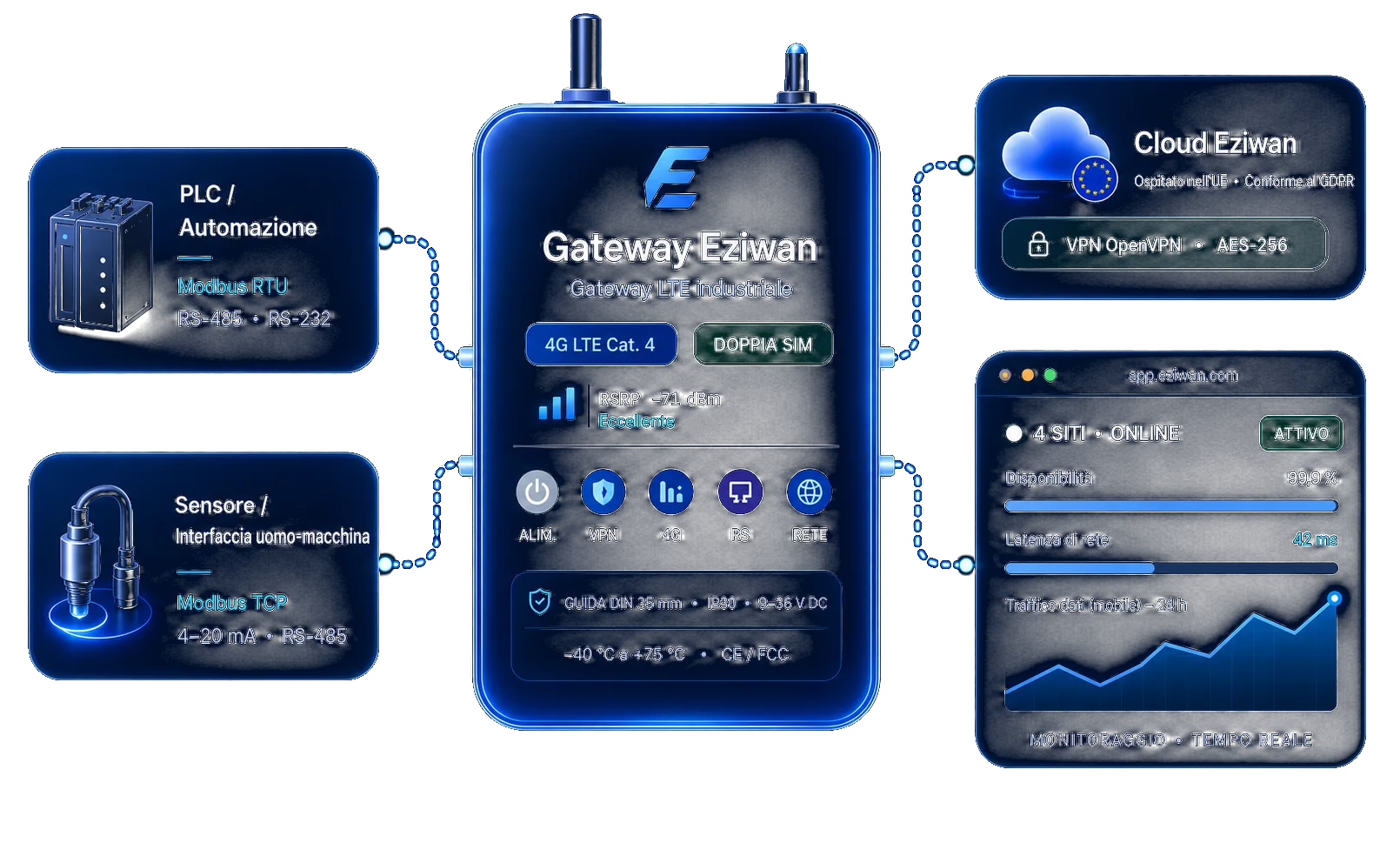 Gateway Eziwan 4G LTE Dual SIM collegato ai controllori PLC e ai sensori Modbus, al cloud Eziwan ospitato in Francia e al sistema di supervisione in tempo reale
